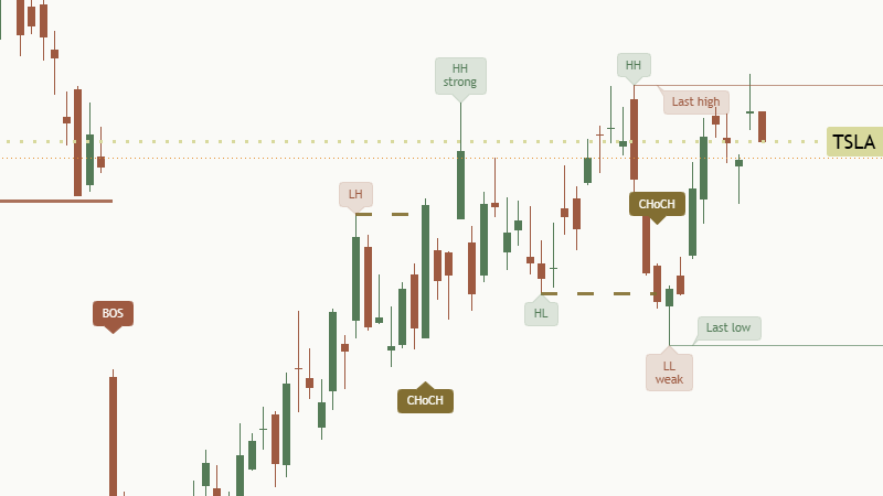 A change of character: the first close below the last higher low