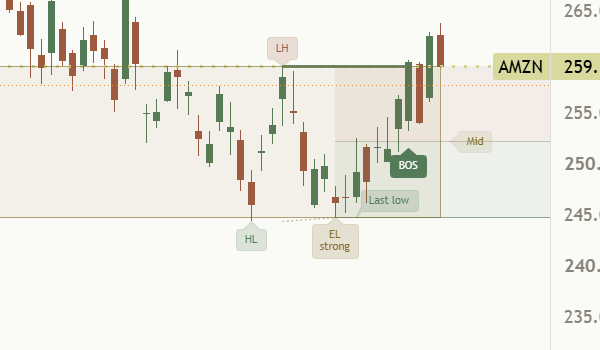 Equal lows marked EL with a short dotted line