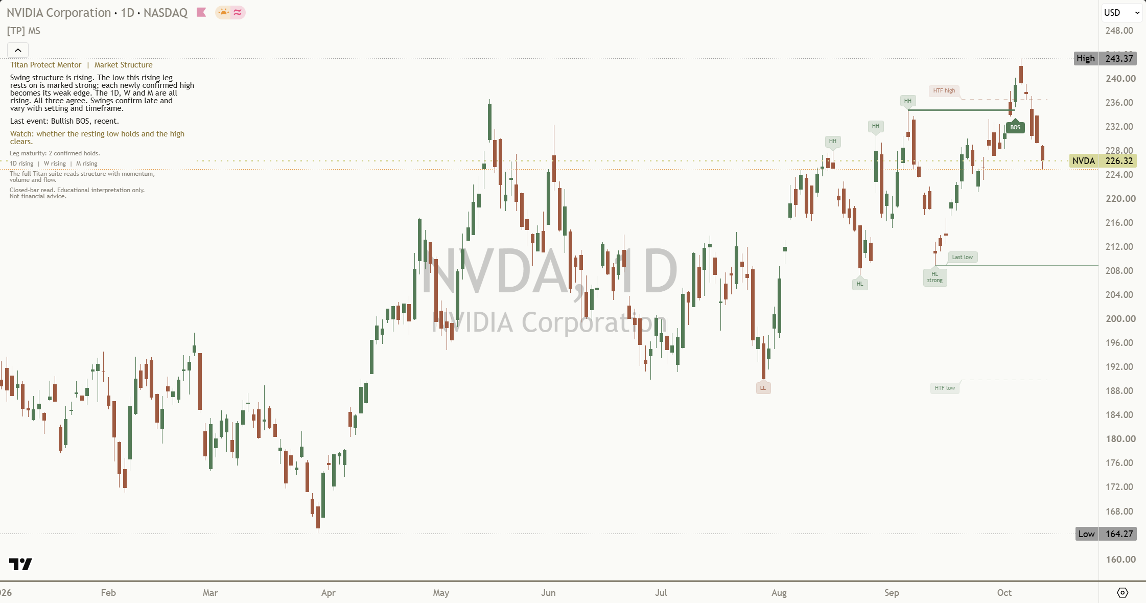 Short dashed HTF high and HTF low stubs on the last bars, from the higher timeframe's last completed bar, each named at the stub's left end