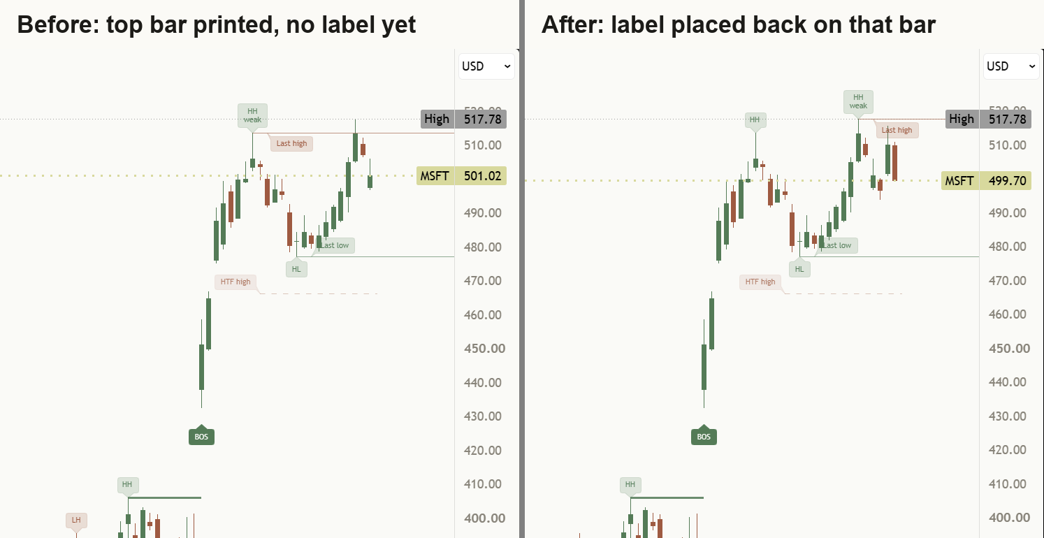A swing high, and the label appearing only after the bars that confirmed it