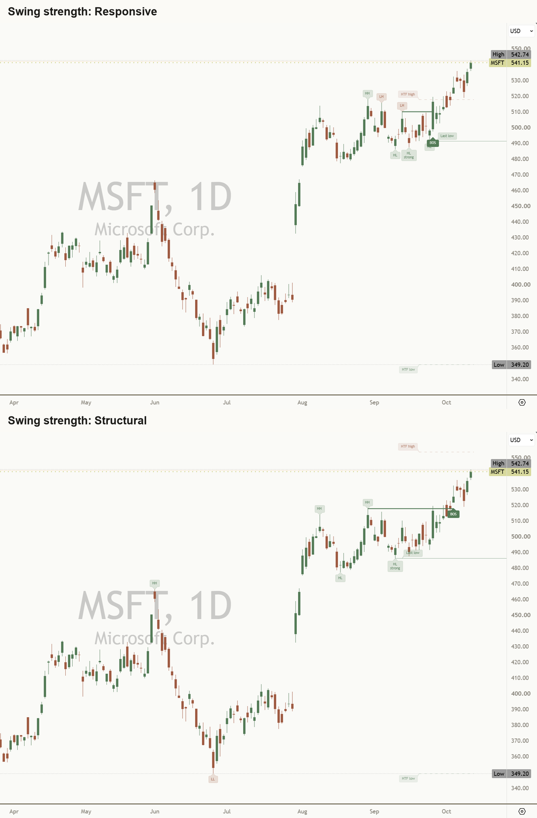 The same chart at a short and a long swing setting