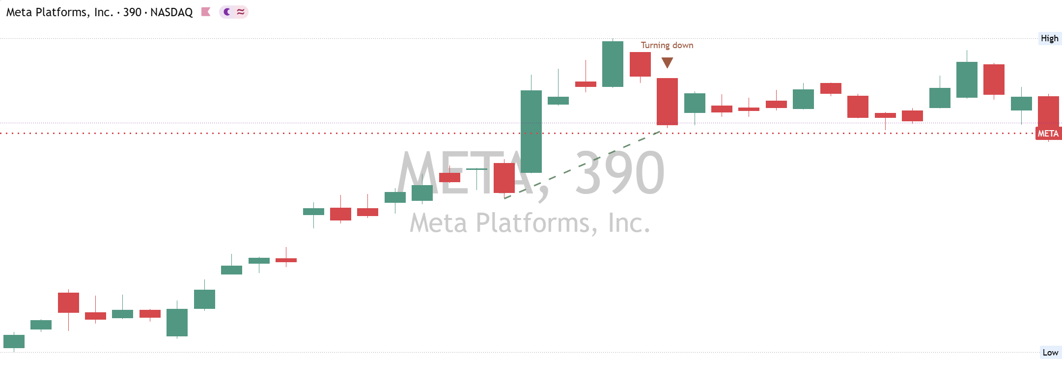 Meta (META) daily chart, 19 October 2026