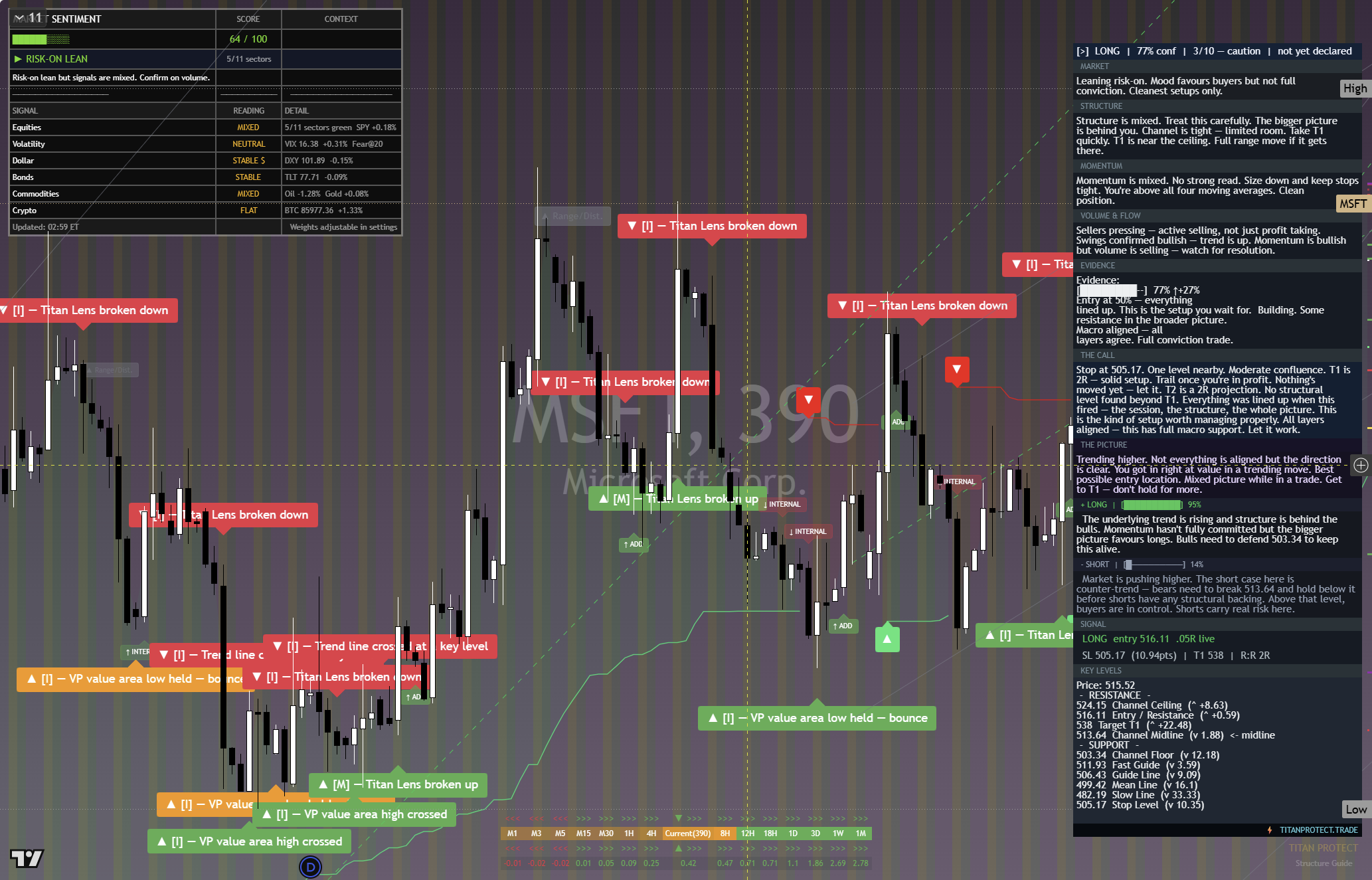 Microsoft (MSFT) framework chart, 2 October 2026
