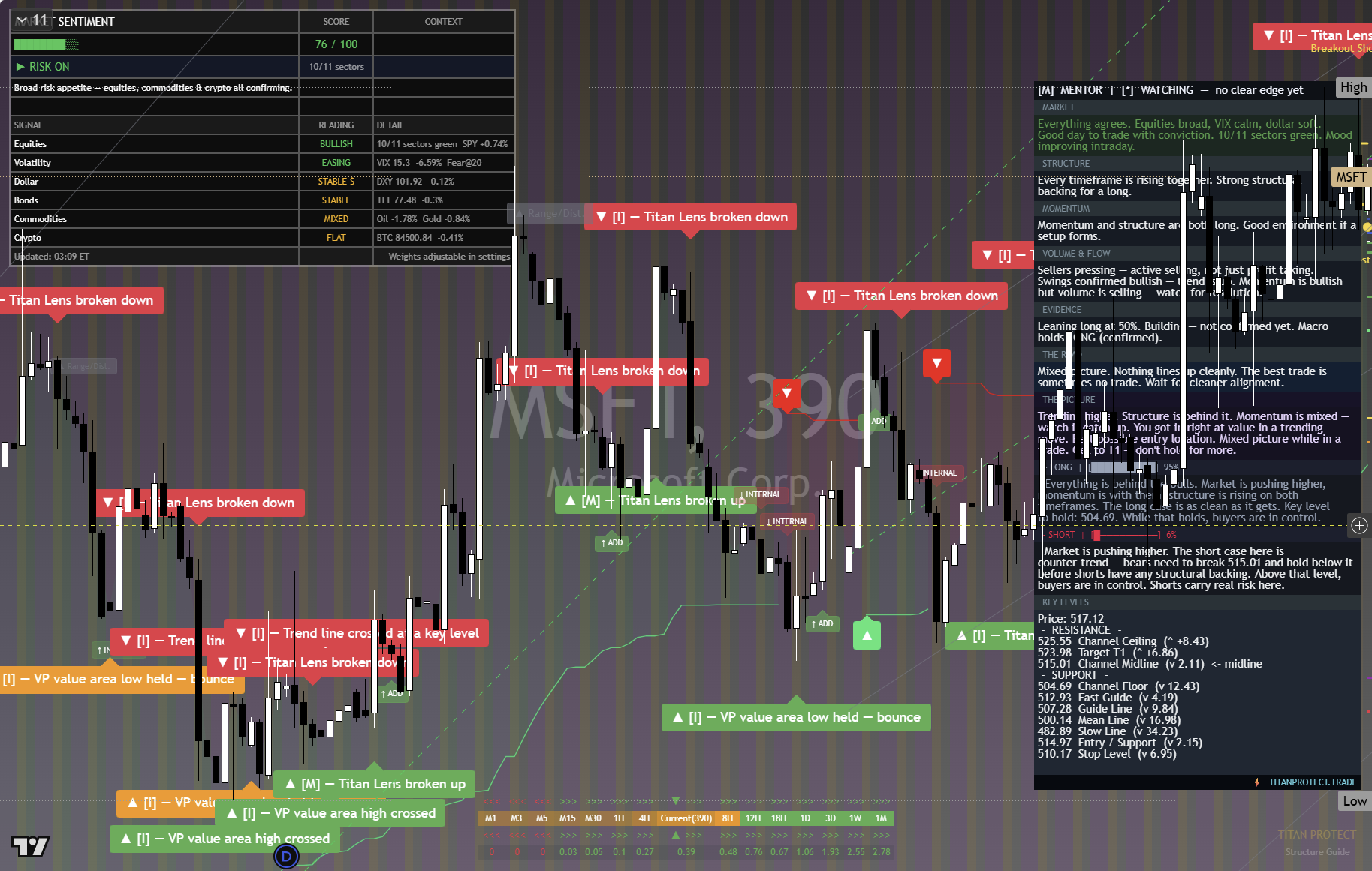 Microsoft (MSFT) framework chart, 3 October 2026