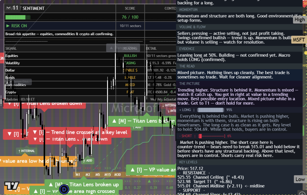 Microsoft: Daily Framework Read | 2026-10-04 chart
