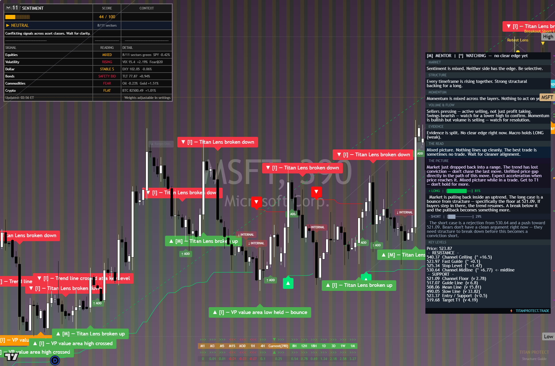 Microsoft (MSFT) framework chart, 9 October 2026