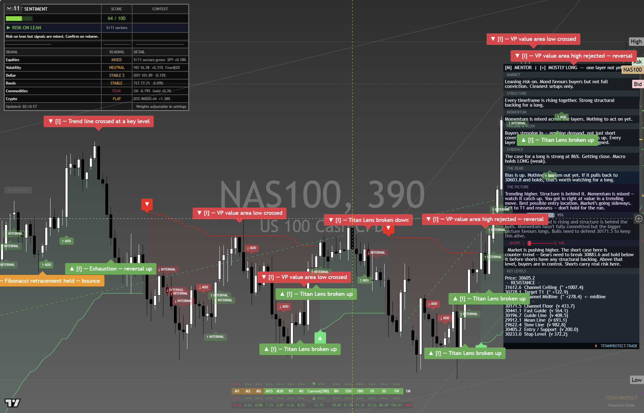 Nasdaq 100 (NAS100) framework chart, 2 October 2026