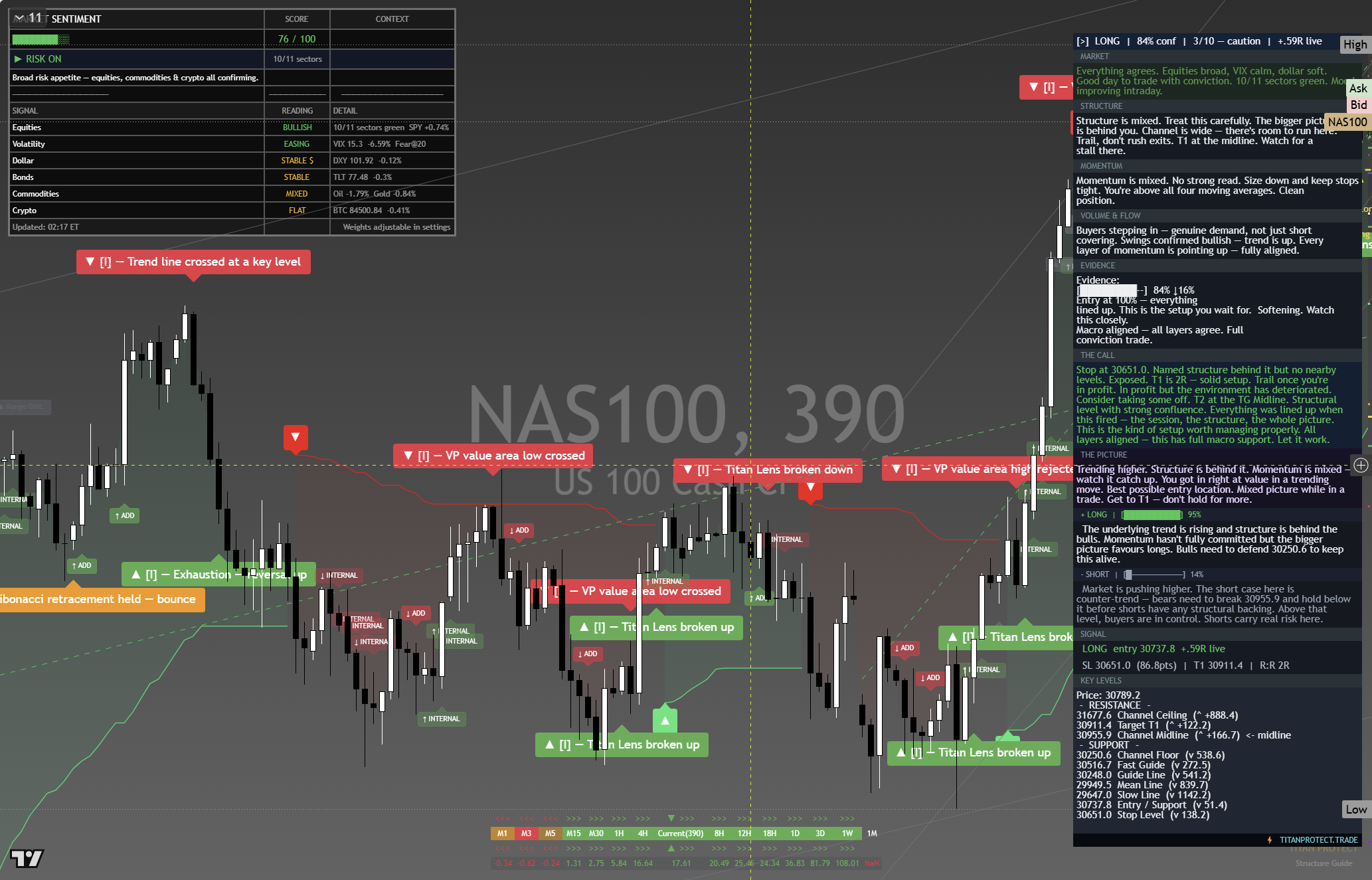 Nasdaq 100 (NAS100) framework chart, 3 October 2026