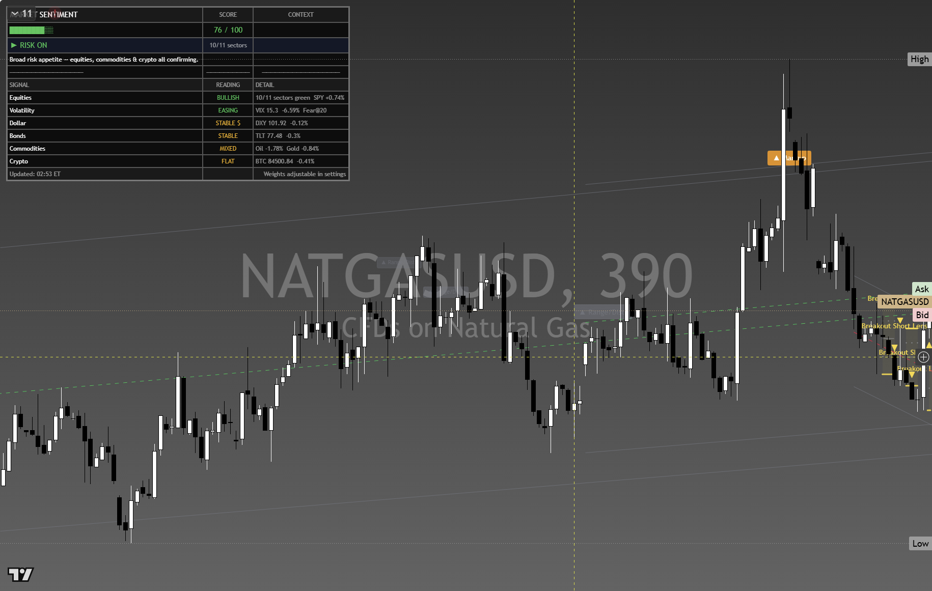 Natural Gas framework chart, 3 October 2026