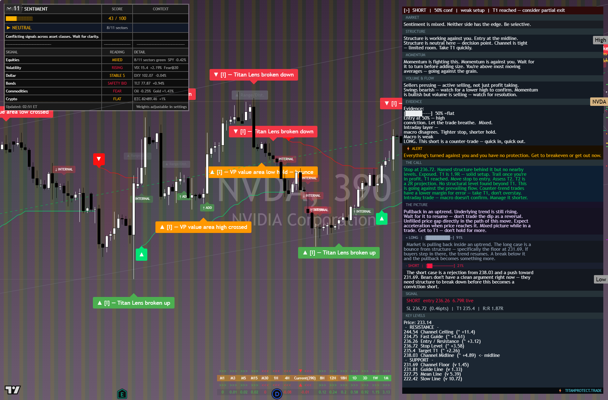 NVIDIA (NVDA) framework chart, 9 October 2026