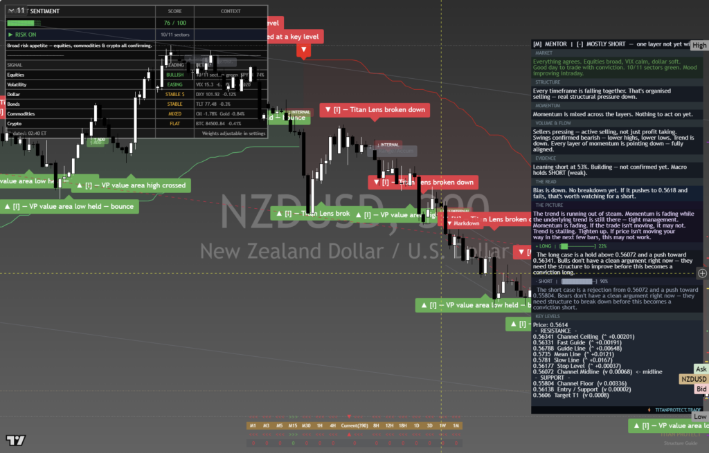 NZDUSD: Daily Framework Read | 2026-10-03 chart