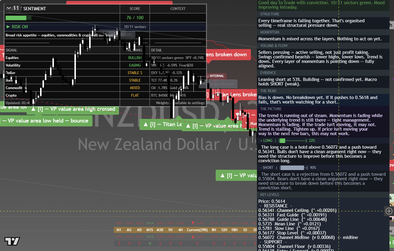 NZD/USD framework chart, 4 October 2026