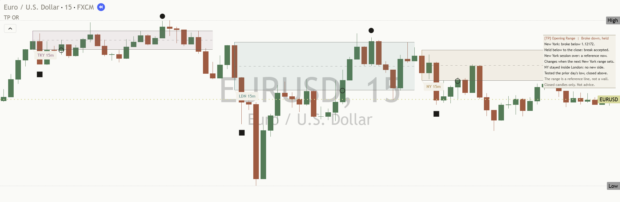 EURUSD fifteen-minute chart with the Opening Range Mentor at default settings: the Tokyo, London and New York ranges in their own soft colours, break marks on each, and the panel after the New York close.