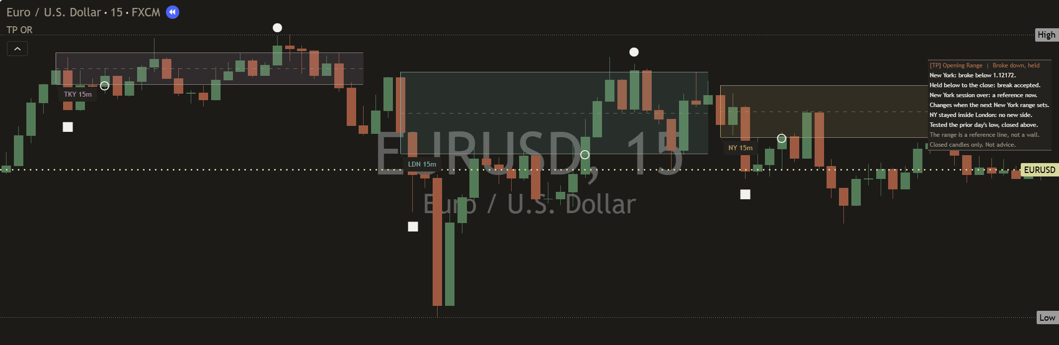 Dark EURUSD fifteen-minute chart with the Opening Range Mentor at default settings: the Tokyo, London and New York ranges in their own soft colours, break marks on each, and the panel after the New York close.