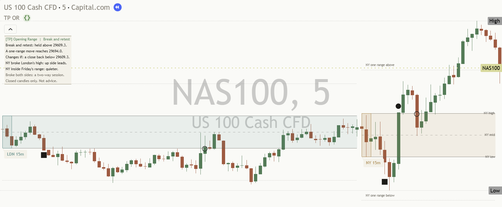 [TP] Opening Range - Mentor on a light NAS100 five-minute chart: the London and New York opening ranges as soft shaded boxes, a square, circle and ring where price closed beyond and back, the one-range lines above and below, and the Mentor panel at the top left naming a break and retest.