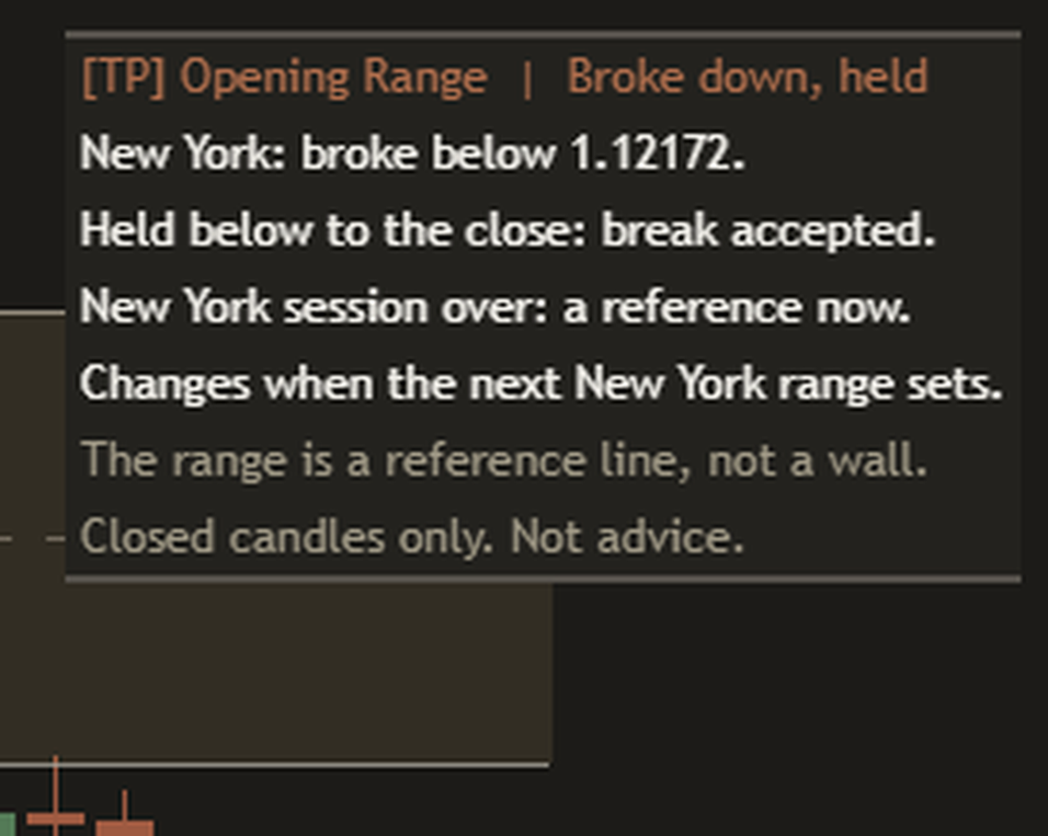 Close-up of the panel after the New York close on a dark chart: broke down, held below to the close, and a note that the range is now a level to read the next session against.