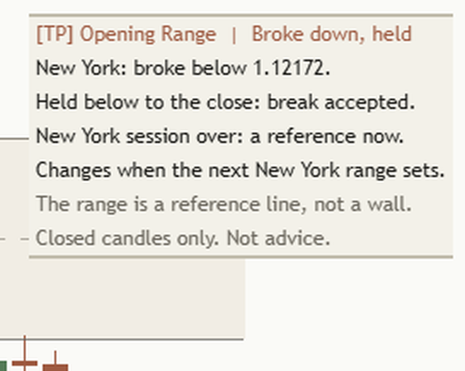 Close-up of the panel after the New York close on a light chart: broke down, held below to the close, and a note that the range is now a level to read the next session against.
