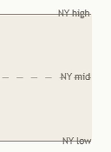 Close-up of the right end of the New York range on a light chart: the high and low as solid lines and the middle as a dashed line, each named NY high, NY mid and NY low.