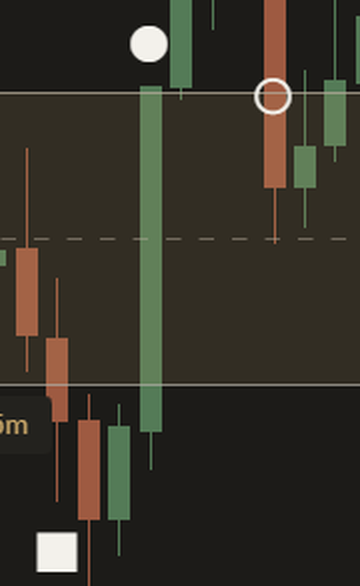 Close-up of the break marks on a dark chart: a square under a candle that closed below the range, a filled circle above the candle that closed above it, and a ring on the high where a later candle closed back inside.