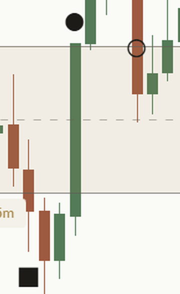 Close-up of the break marks on a light chart: a square under a candle that closed below the range, a filled circle above the candle that closed above it, and a ring on the high where a later candle closed back inside.