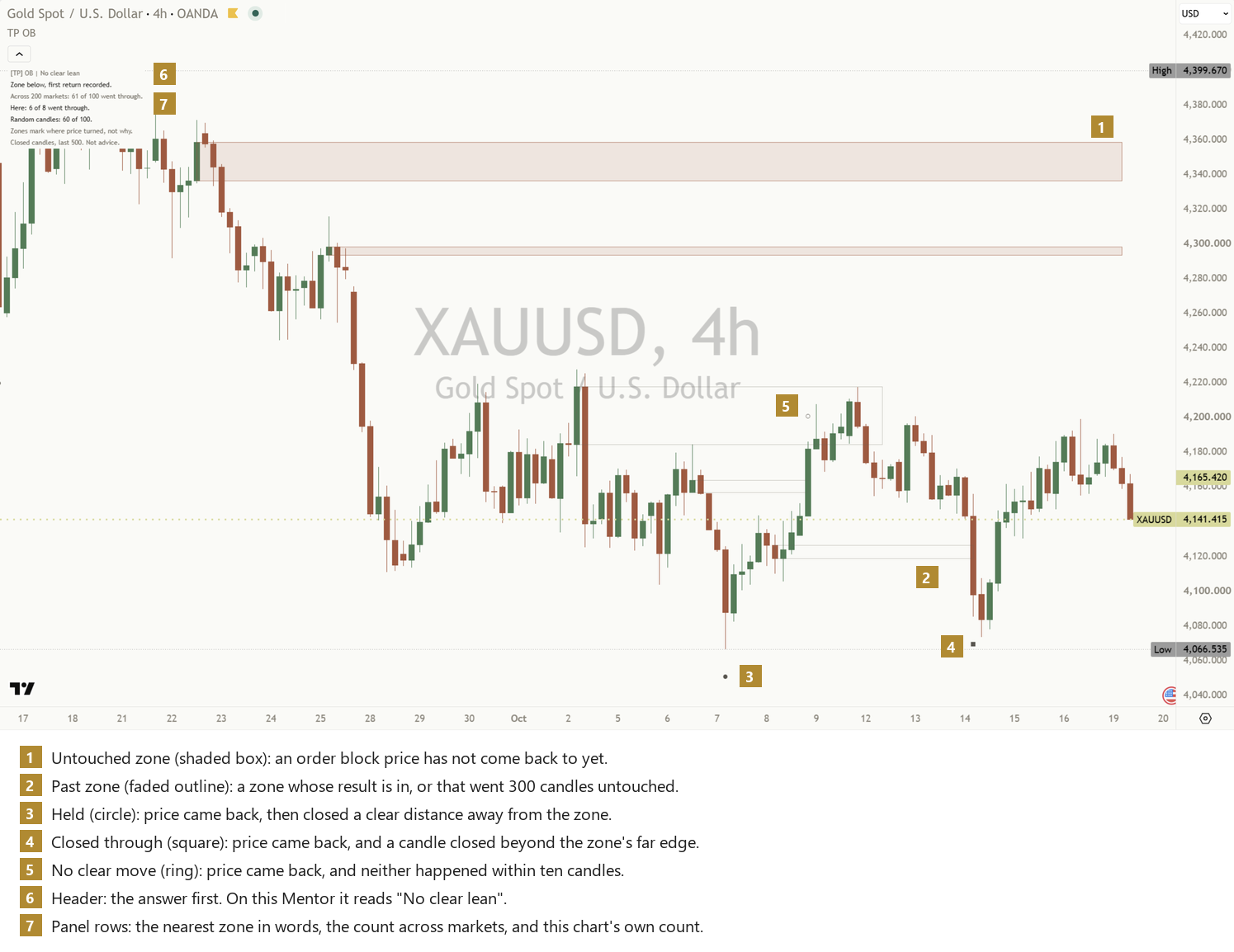 Order Blocks Mentor on a XAUUSD four-hour chart at default settings with seven gold numbered callouts and a key under the chart: 1 an untouched zone, 2 a faded past zone, 3 a held mark, 4 a closed-through mark, 5 a no-clear-move ring, 6 the panel header, 7 the panel rows.