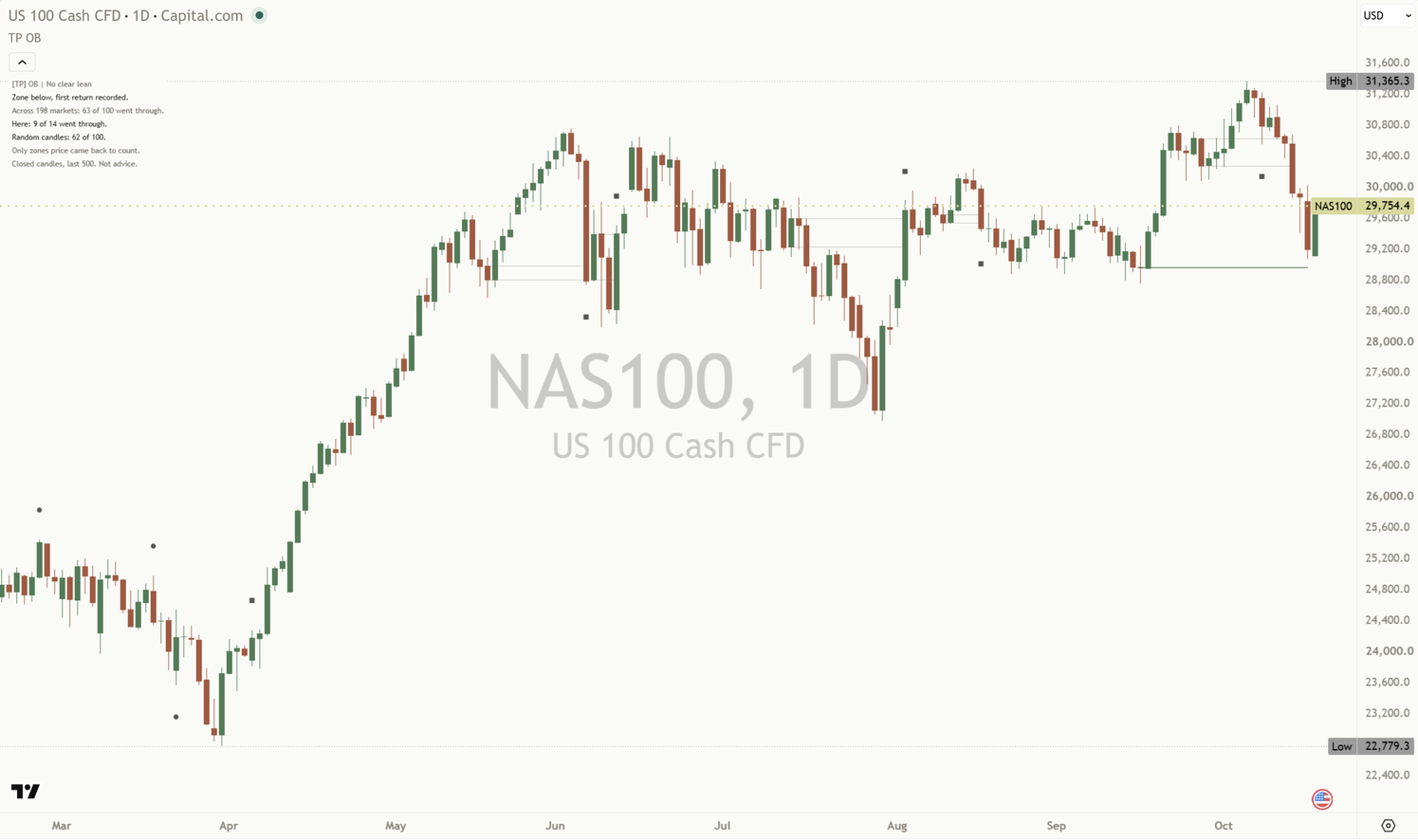 [TP] Order Blocks - Mentor on a light NAS100 daily chart at default settings: the six most recent zones, shaded while untouched and faded once their result is in, circle and square marks where price first came back, and the Mentor panel at the top left.