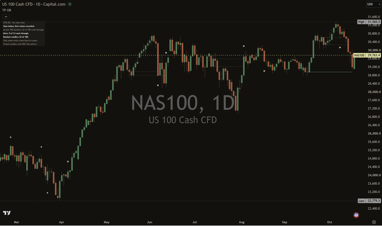[TP] Order Blocks - Mentor on a dark NAS100 daily chart at default settings: the six most recent zones, shaded while untouched and faded once their result is in, circle and square marks where price first came back, and the Mentor panel at the top left.