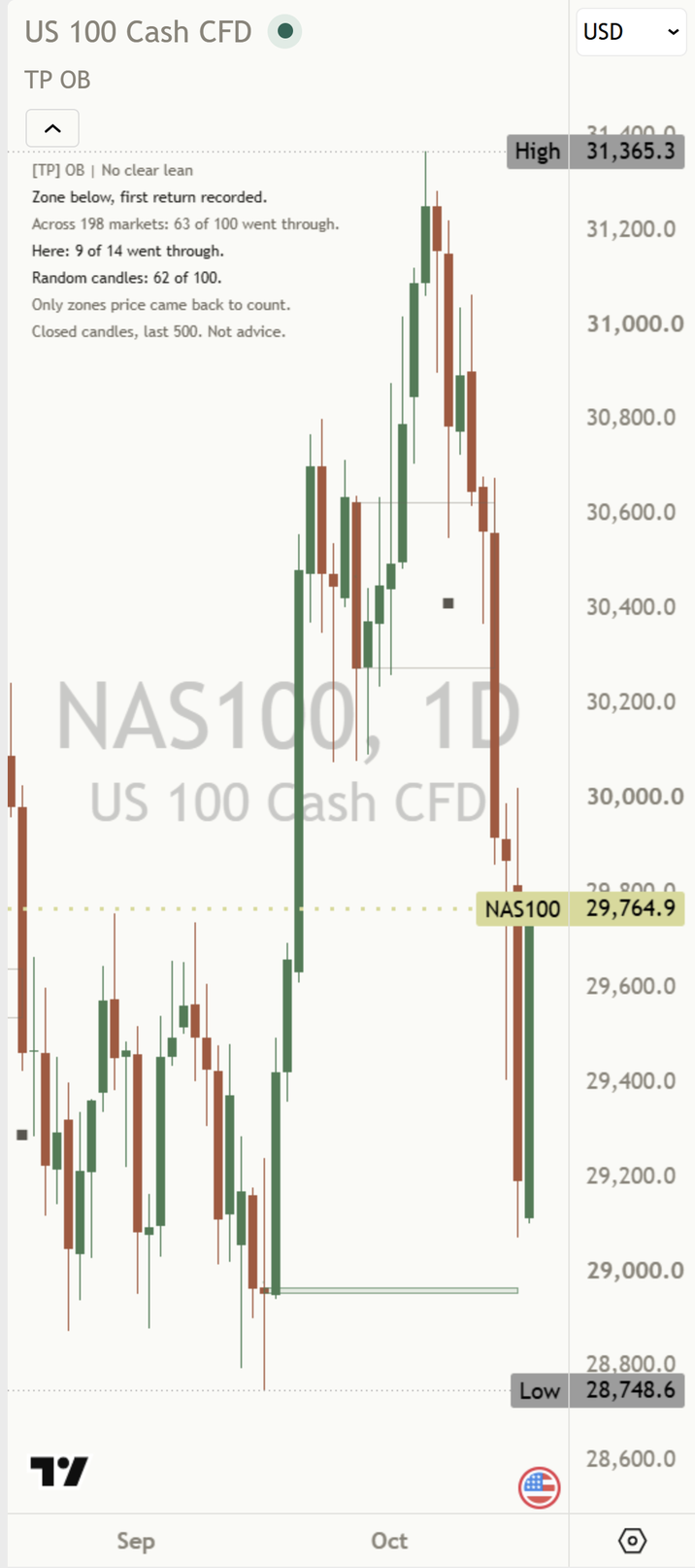 A NAS100 daily chart at phone width: the zones and marks on the chart, and the Compact Mentor panel readable at the top left.