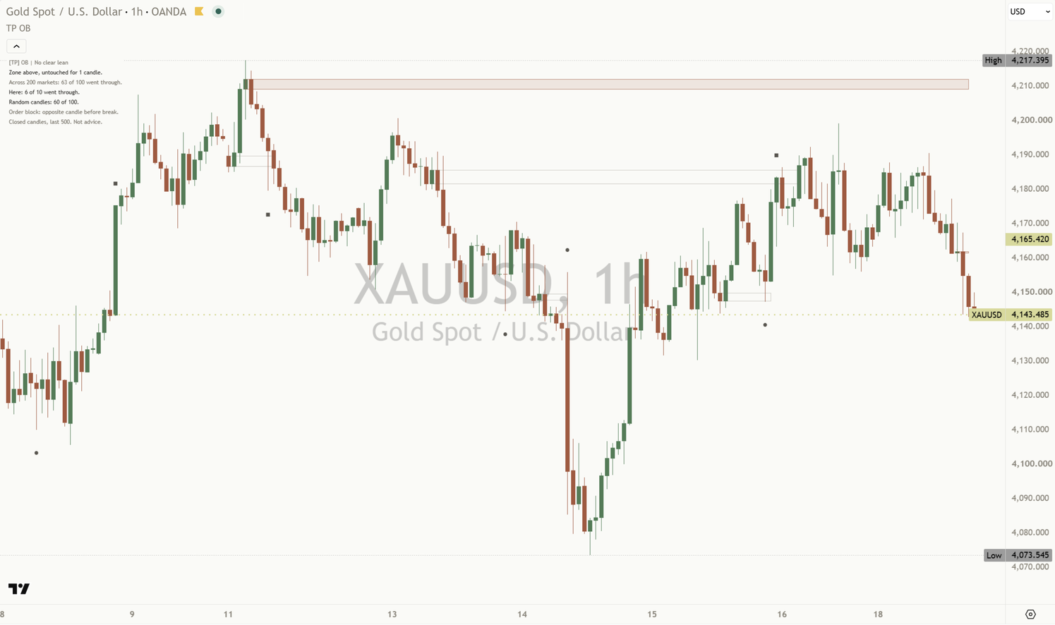 Order blocks mentor xauusd 1h