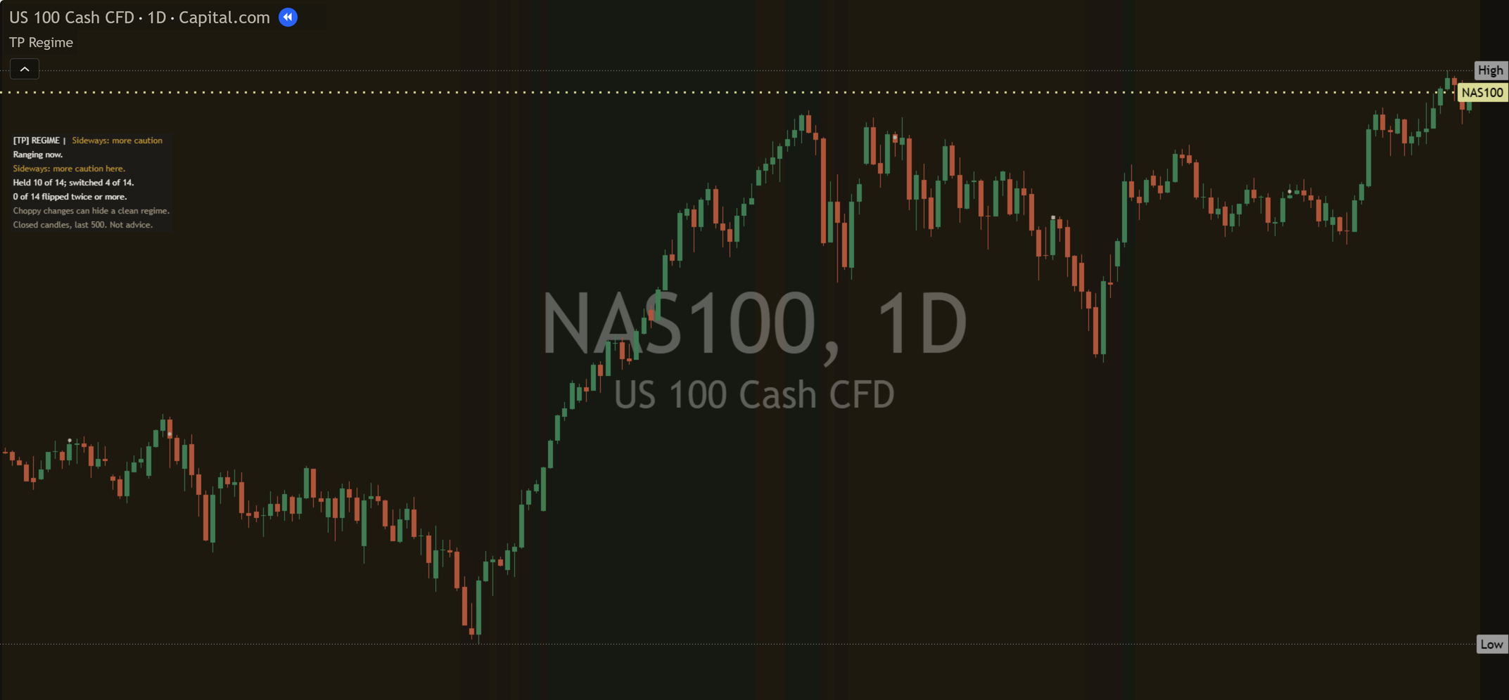 Close-up of the optional chart tint on a dark chart: a faint wash of the regime colour behind the candles.