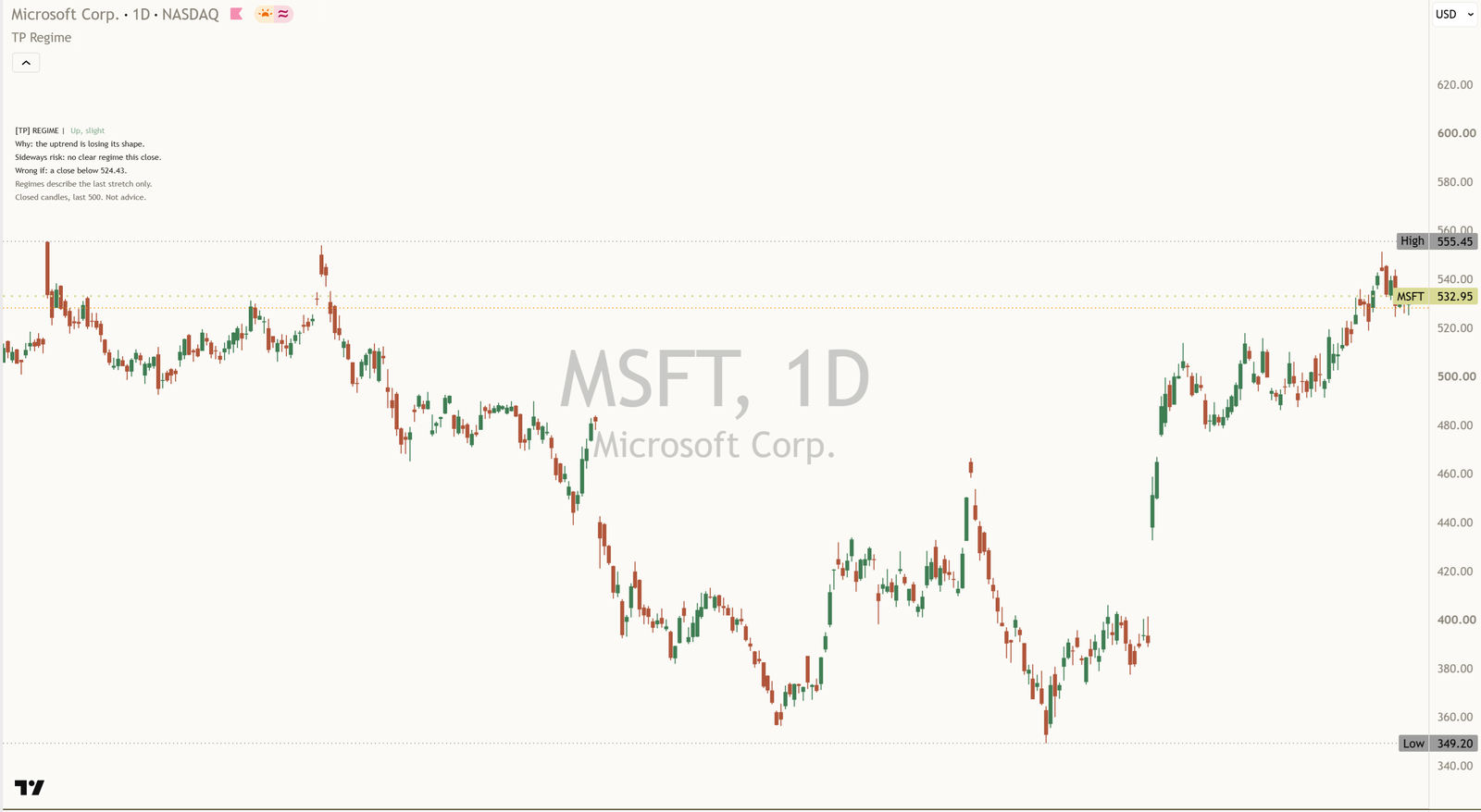 [TP] Regime - Mentor on a light MSFT daily chart, 22 Oct 2026: the Mentor panel at the top left reads [TP] REGIME, Up, slight. Why: the uptrend is losing its shape. Sideways risk: no clear regime this close. Wrong if: a close below 524.43. Regimes describe the last stretch only.
