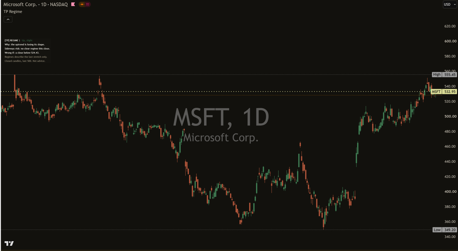 [TP] Regime - Mentor on a dark MSFT daily chart, 22 Oct 2026: the Mentor panel at the top left reads [TP] REGIME, Up, slight. Why: the uptrend is losing its shape. Sideways risk: no clear regime this close. Wrong if: a close below 524.43. Regimes describe the last stretch only.