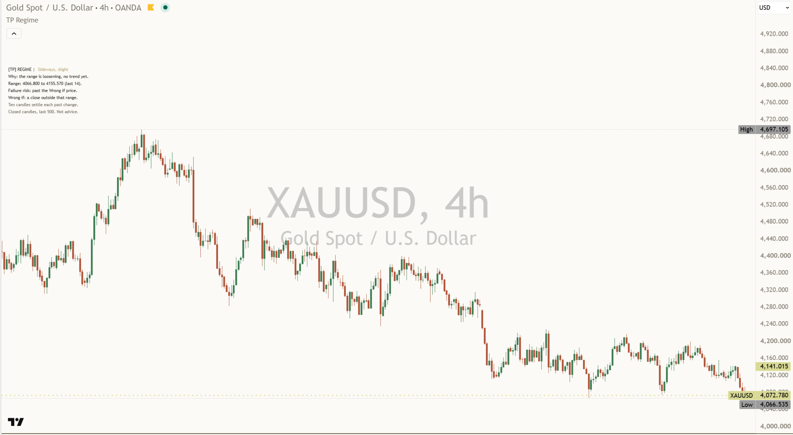 XAUUSD four-hour chart with the Regime Mentor, 22 Oct 2026: the Mentor panel at the top left reads [TP] REGIME, Sideways, slight. Why: the range is loosening, no trend yet. Range: 4066.800 to 4155.570 (last 14). Failure risk: past the Wrong if price. Wrong if: a close outside that range.
