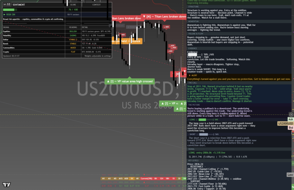 Russell2000: Daily Framework Read | 2026-10-03 chart