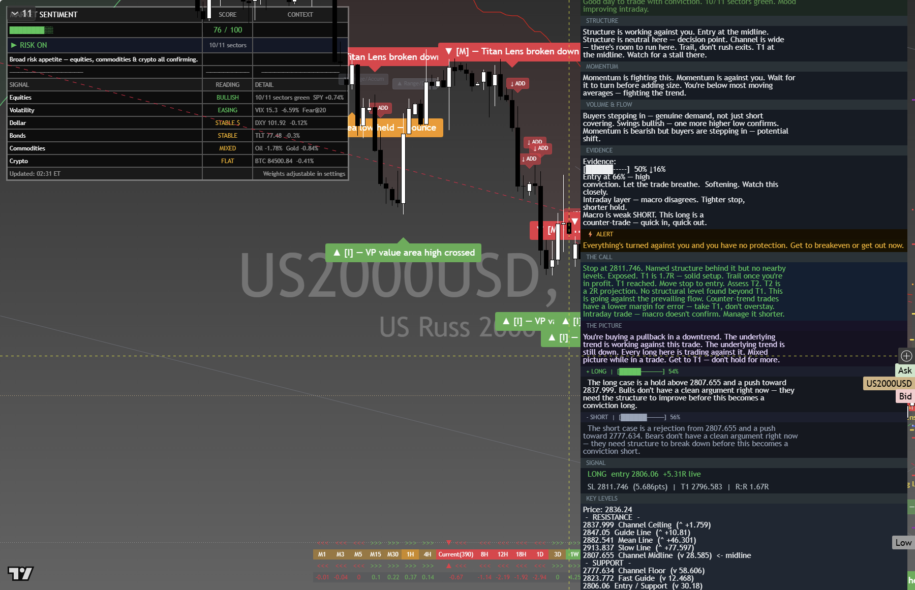 Russell 2000 (RTY) framework chart, 3 October 2026