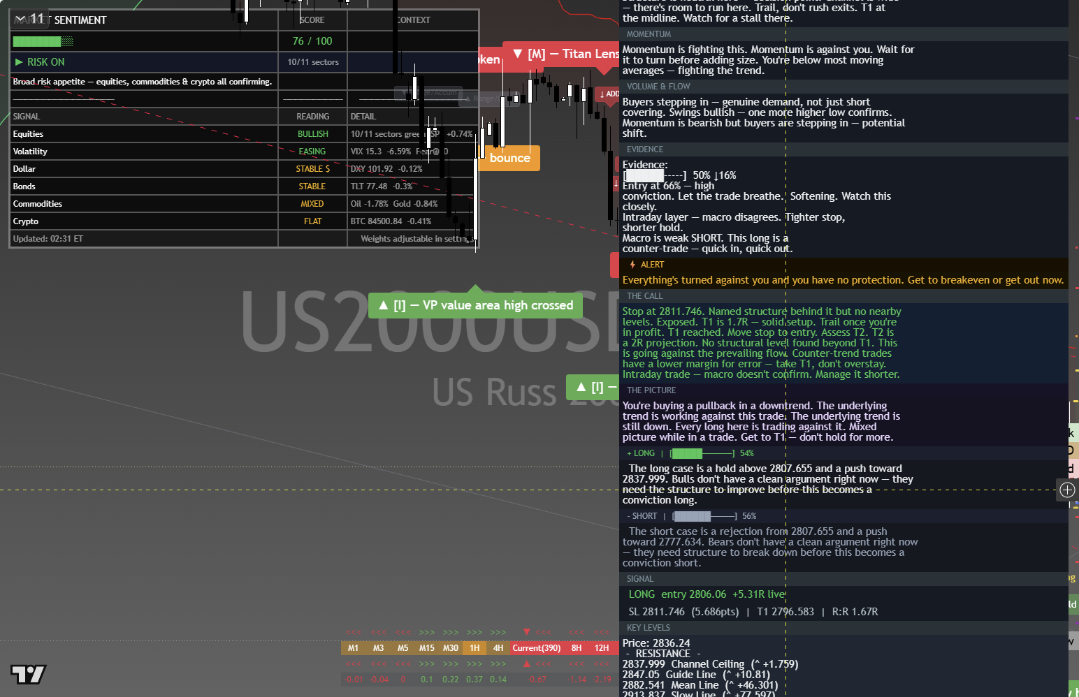 Russell 2000 (RTY) framework chart, 4 October 2026