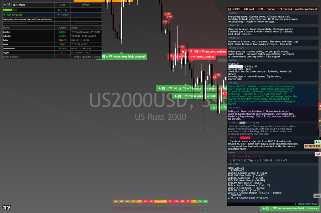 Russell2000: Daily Framework Read | 2026-10-07 chart