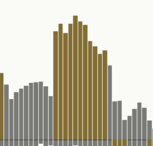 Close-up of the Sentiment pane: one gold column among grey ones, where the fear reading reached its top tenth