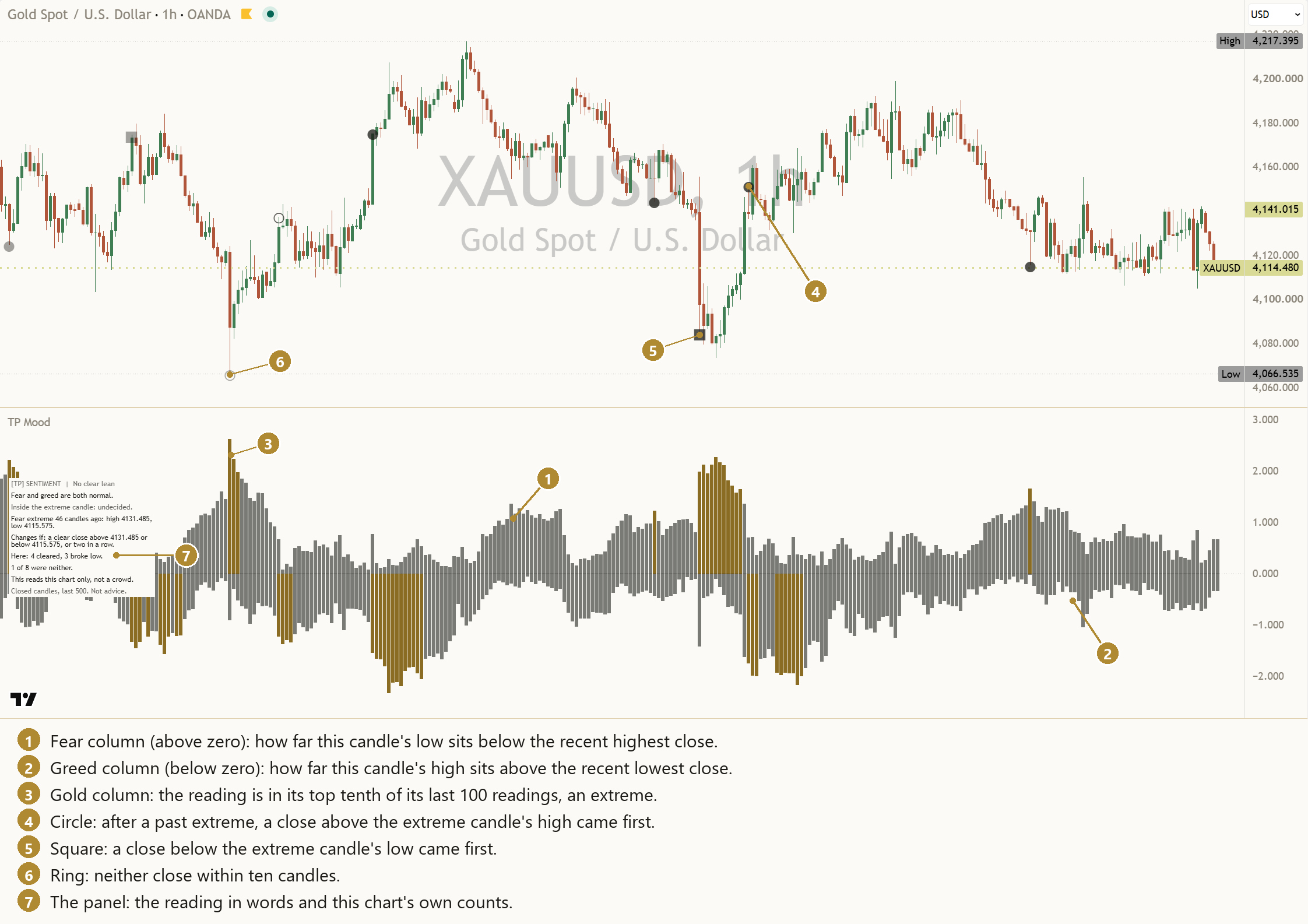 The Sentiment Mentor on a gold (XAUUSD) one-hour chart, every part numbered: 1 a fear column, 2 a greed column, 3 a gold extreme column, 4 a circle mark, 5 a square mark, 6 a ring mark, 7 the Mentor panel