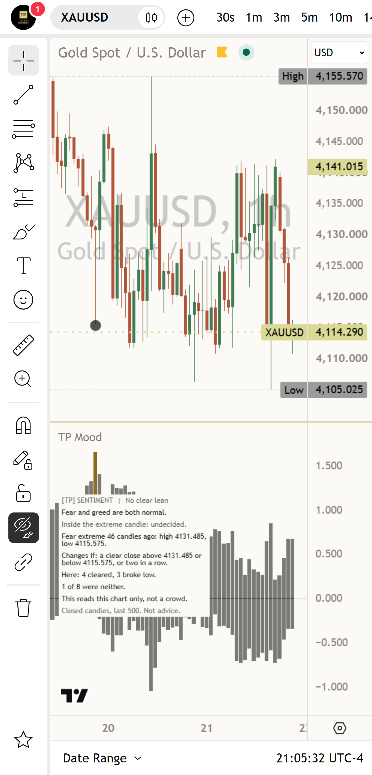 A gold (XAUUSD) one-hour chart at phone width with the Sentiment pane below and the Standard Mentor panel readable at the top left of the pane
