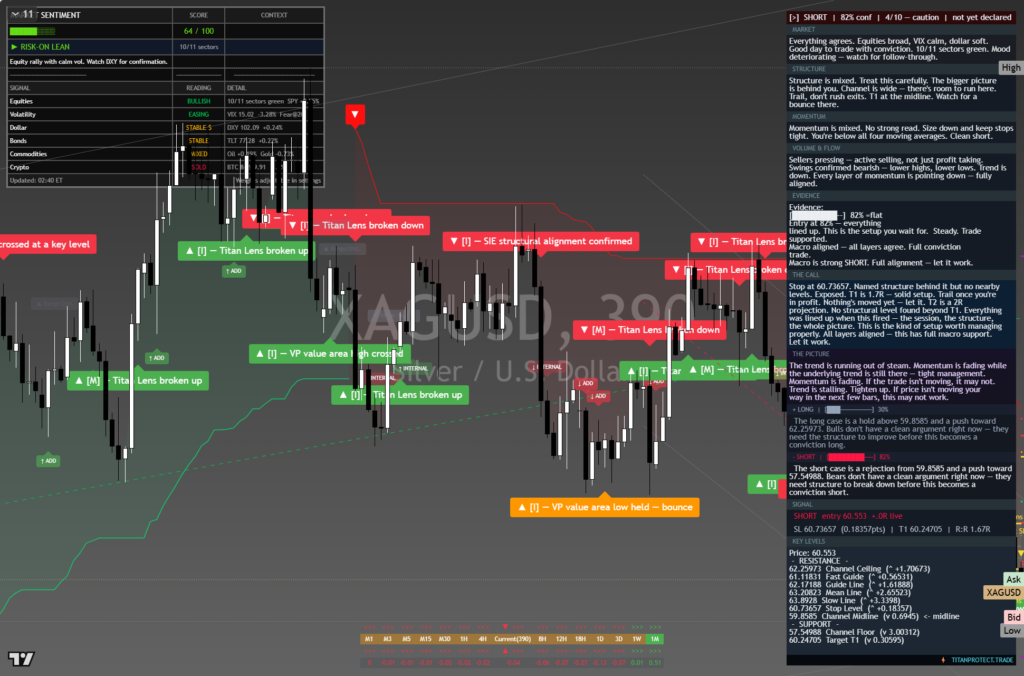 Silver: Daily Framework Read | 2026-10-07 chart