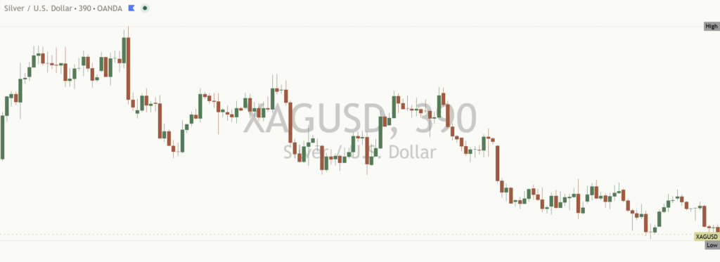 Silver chart