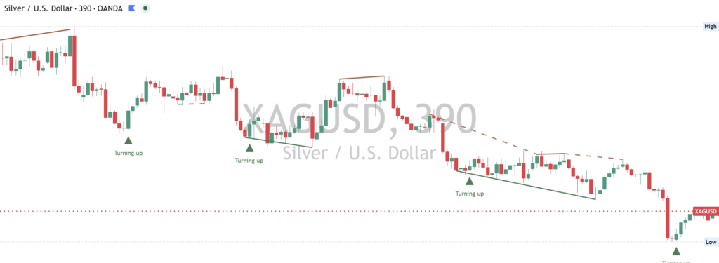 Silver chart
