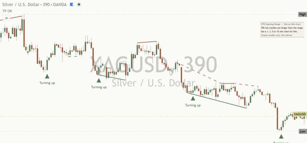 Silver chart