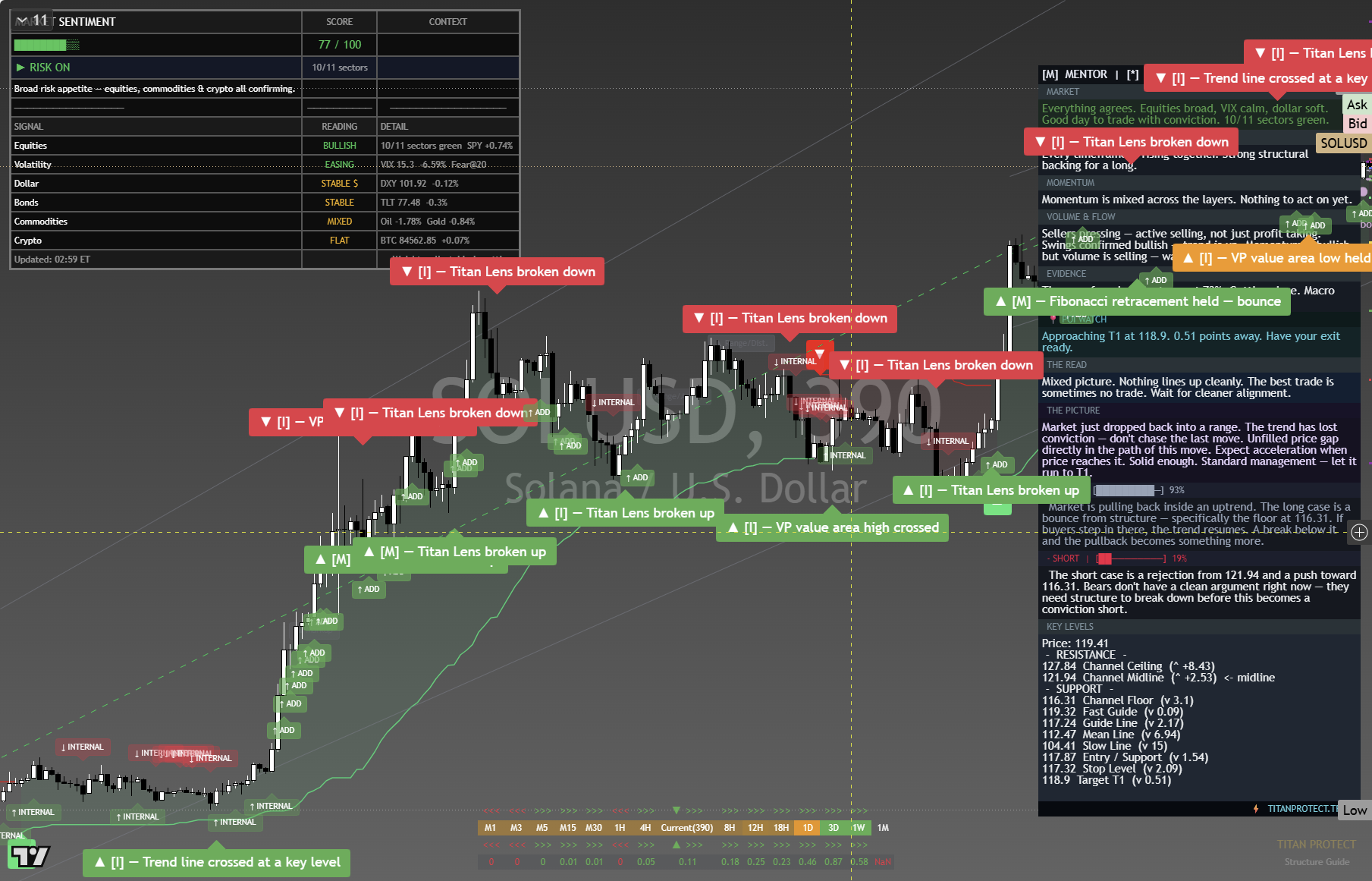 Solana (SOL) framework chart, 3 October 2026