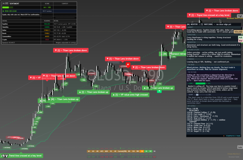 Solana: Daily Framework Read | 2026-10-07 chart