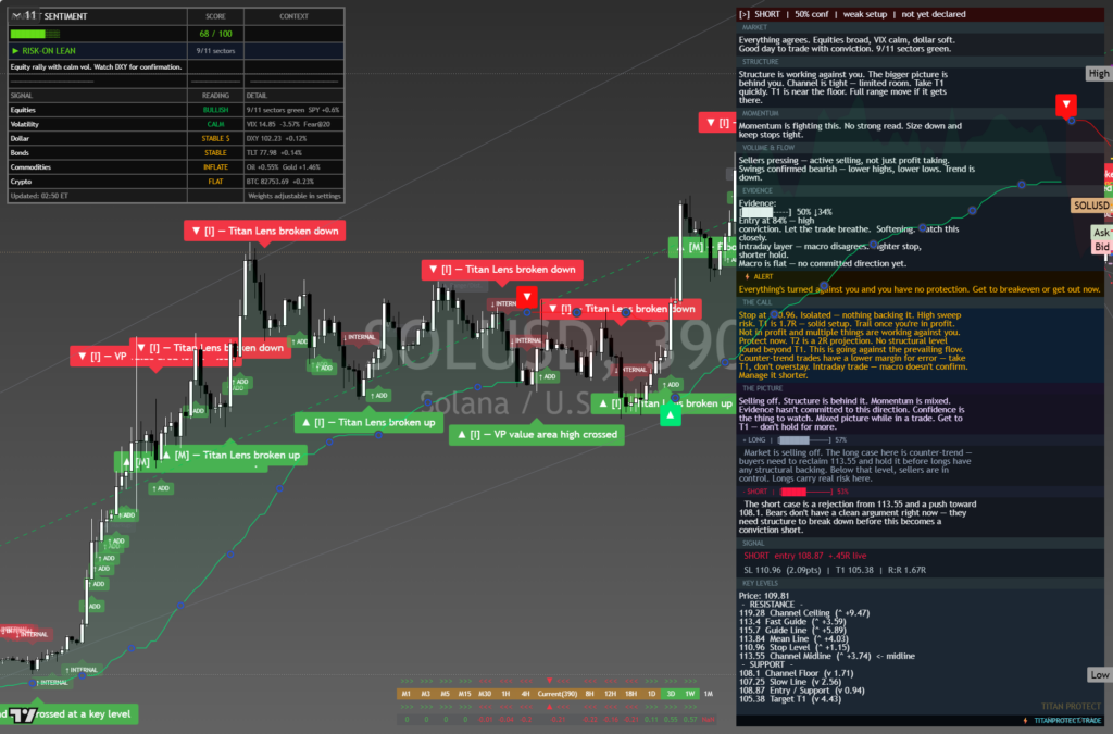 Solana: Daily Framework Read | 2026-10-10 chart