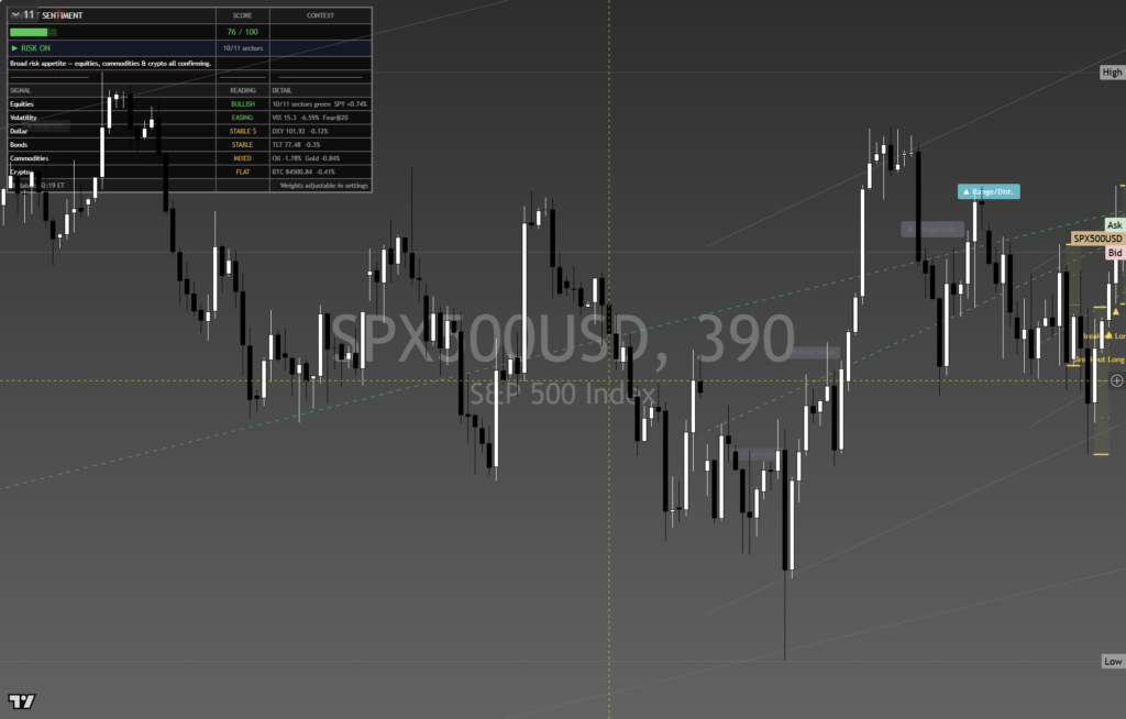 SP500: Daily Framework Read | 2026-10-03 chart