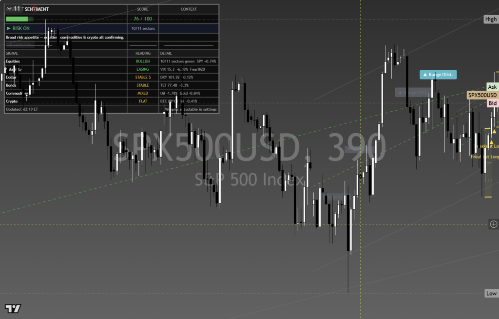 SP500: Daily Framework Read | 2026-10-04 chart
