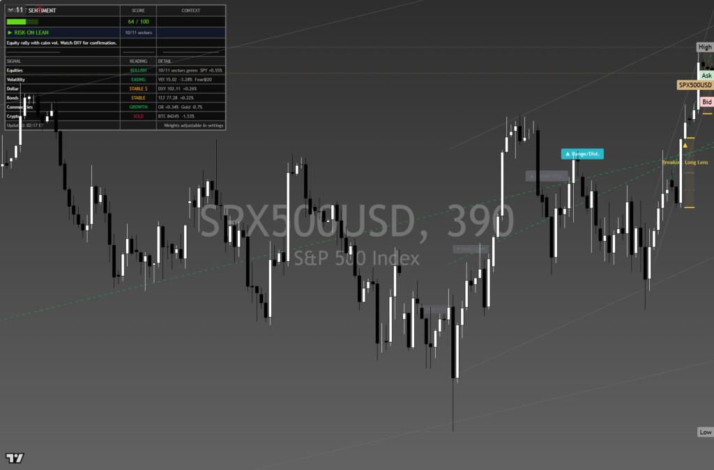 SP500: Daily Framework Read | 2026-10-07 chart